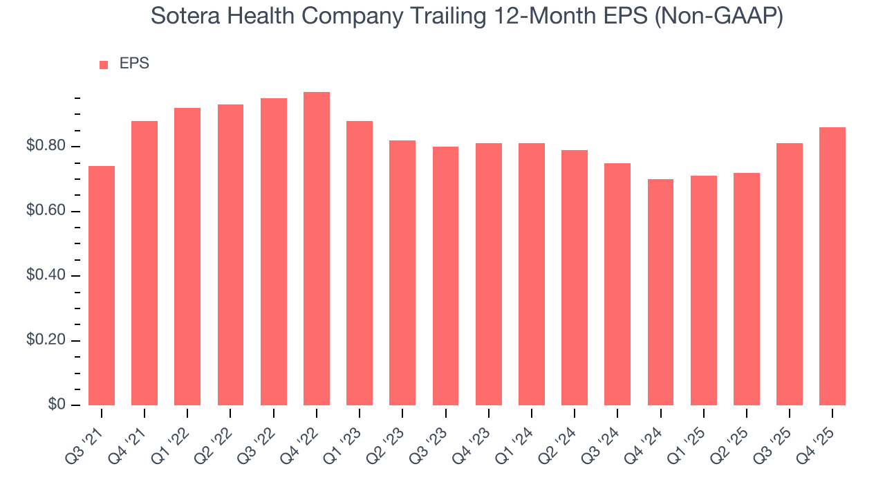 Sotera Health Company Trailing 12-Month EPS (Non-GAAP)