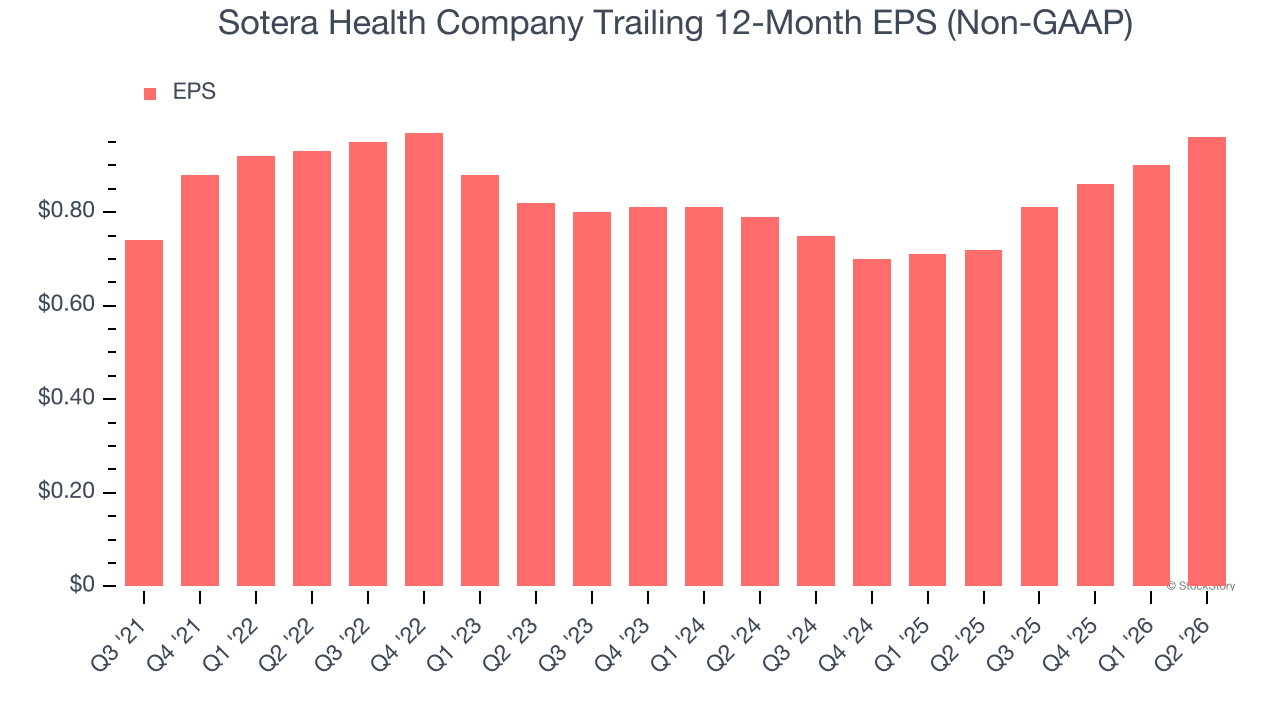 Sotera Health Company Trailing 12-Month EPS (Non-GAAP)