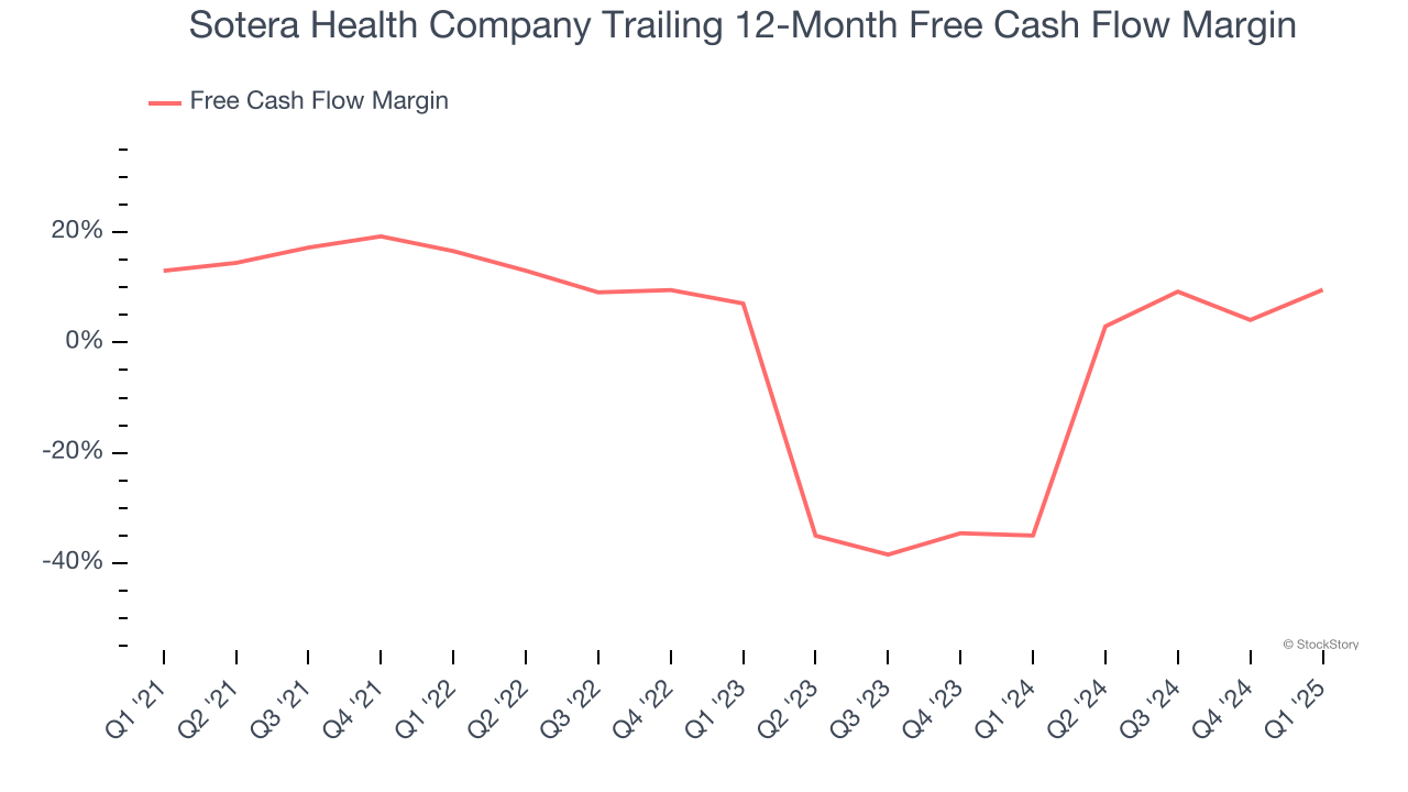 Sotera Health Company Trailing 12-Month Free Cash Flow Margin