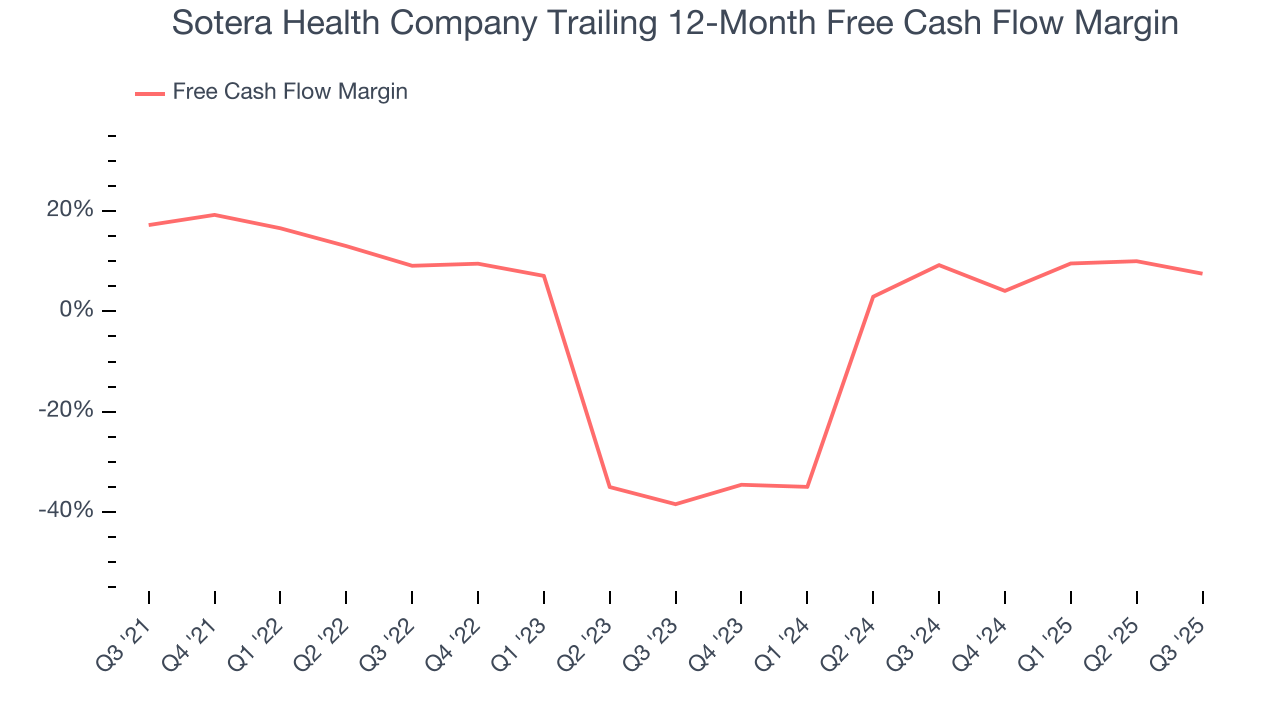 Sotera Health Company Trailing 12-Month Free Cash Flow Margin