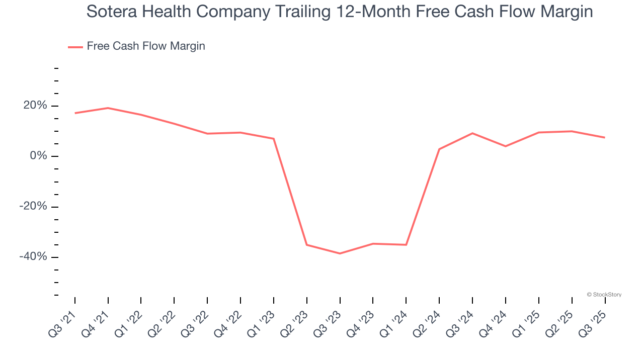 Sotera Health Company Trailing 12-Month Free Cash Flow Margin