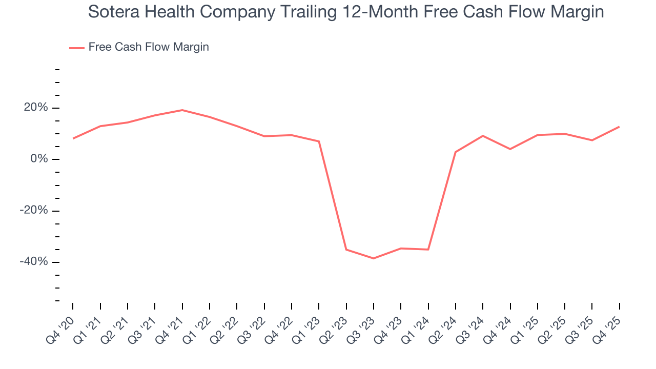 Sotera Health Company Trailing 12-Month Free Cash Flow Margin