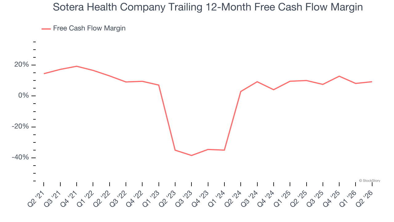 Sotera Health Company Trailing 12-Month Free Cash Flow Margin