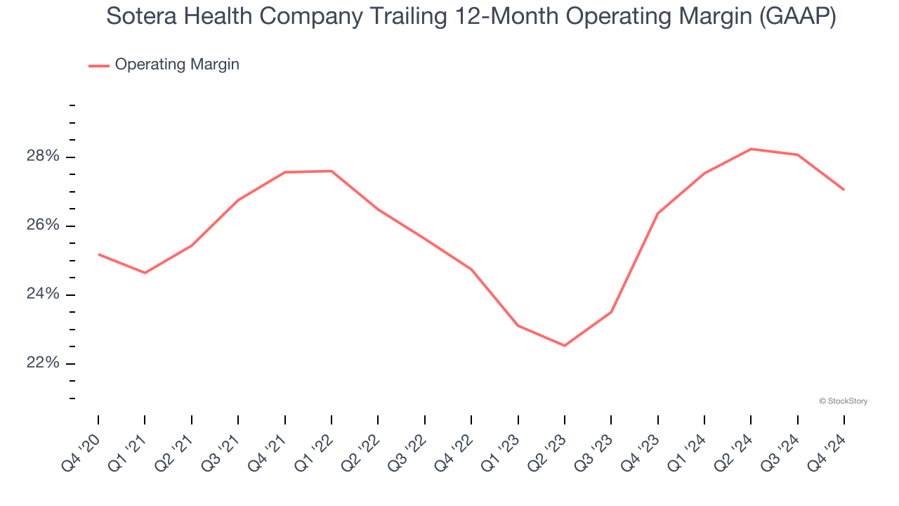 Sotera Health Company Trailing 12-Month Operating Margin (GAAP)