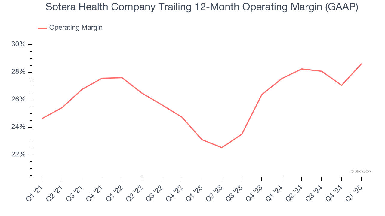 Sotera Health Company Trailing 12-Month Operating Margin (GAAP)