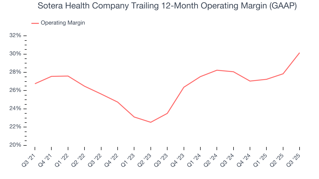 Sotera Health Company Trailing 12-Month Operating Margin (GAAP)