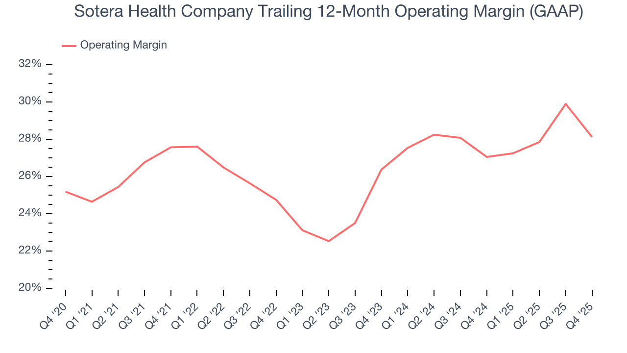 Sotera Health Company Trailing 12-Month Operating Margin (GAAP)