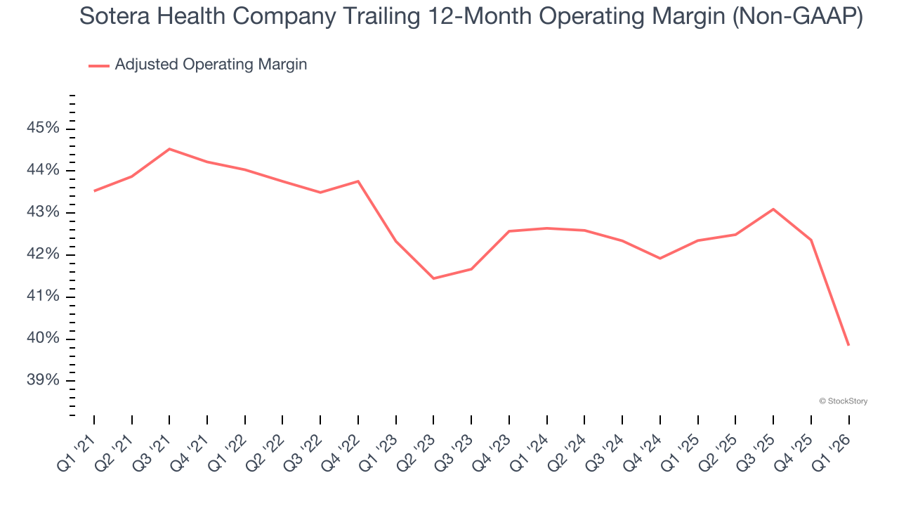 Sotera Health Company Trailing 12-Month Operating Margin (Non-GAAP)
