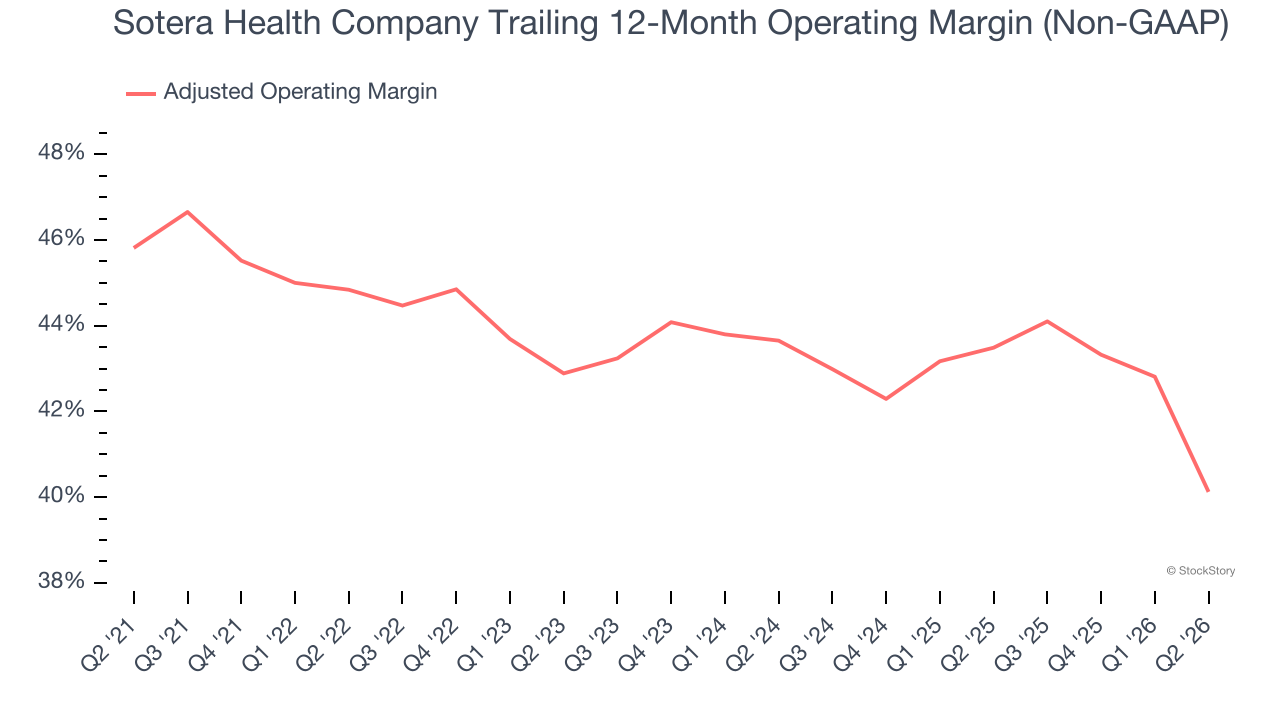 Sotera Health Company Trailing 12-Month Operating Margin (Non-GAAP)
