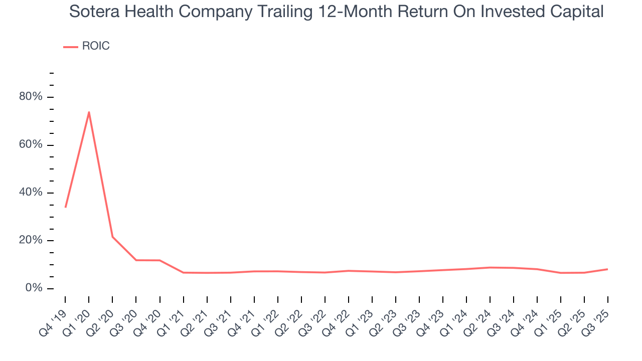 Sotera Health Company Trailing 12-Month Return On Invested Capital