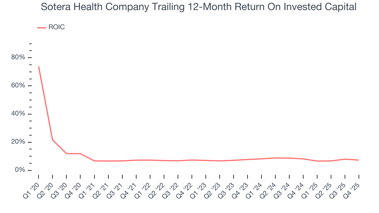 Sotera Health Company Trailing 12-Month Return On Invested Capital