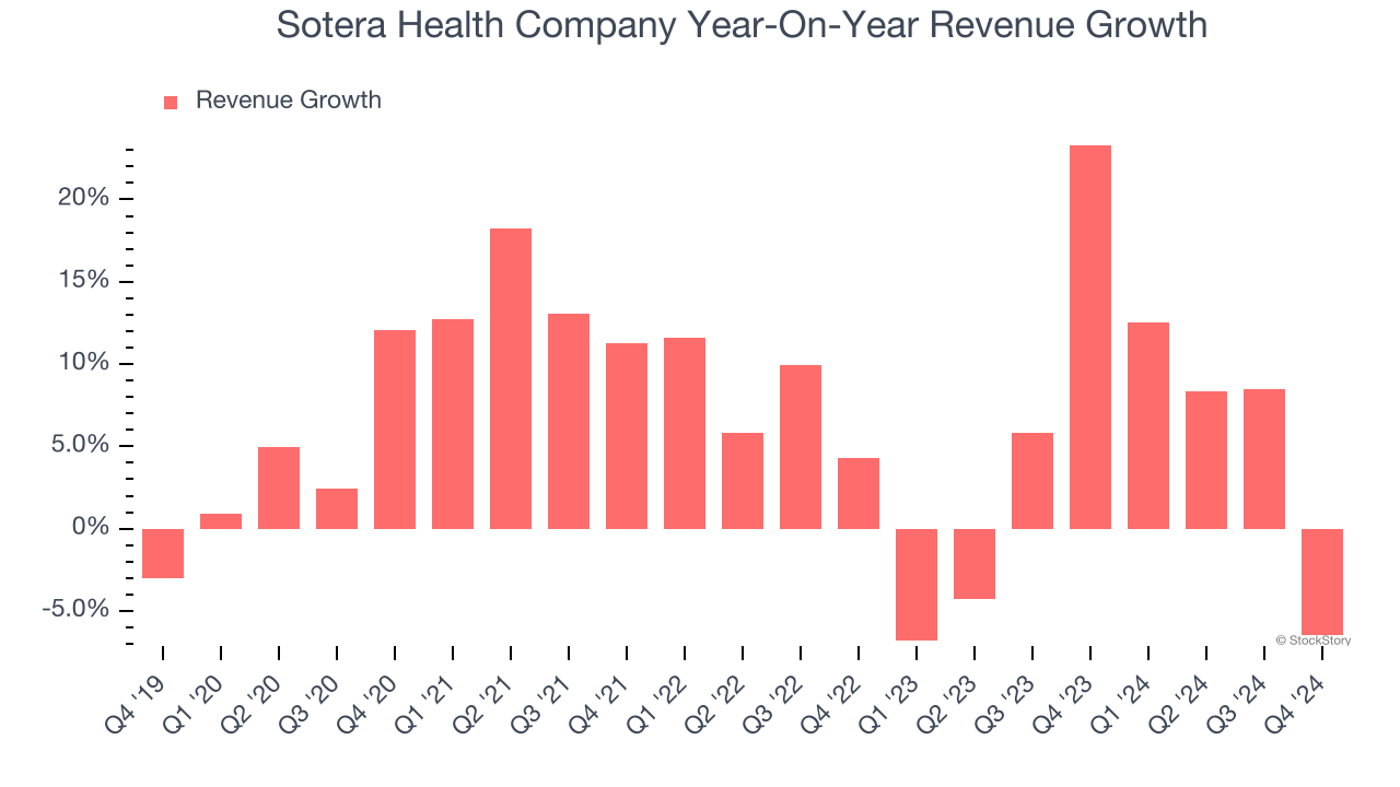 Sotera Health Company Year-On-Year Revenue Growth