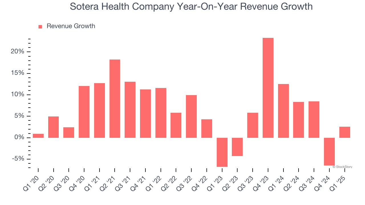 Sotera Health Company Year-On-Year Revenue Growth