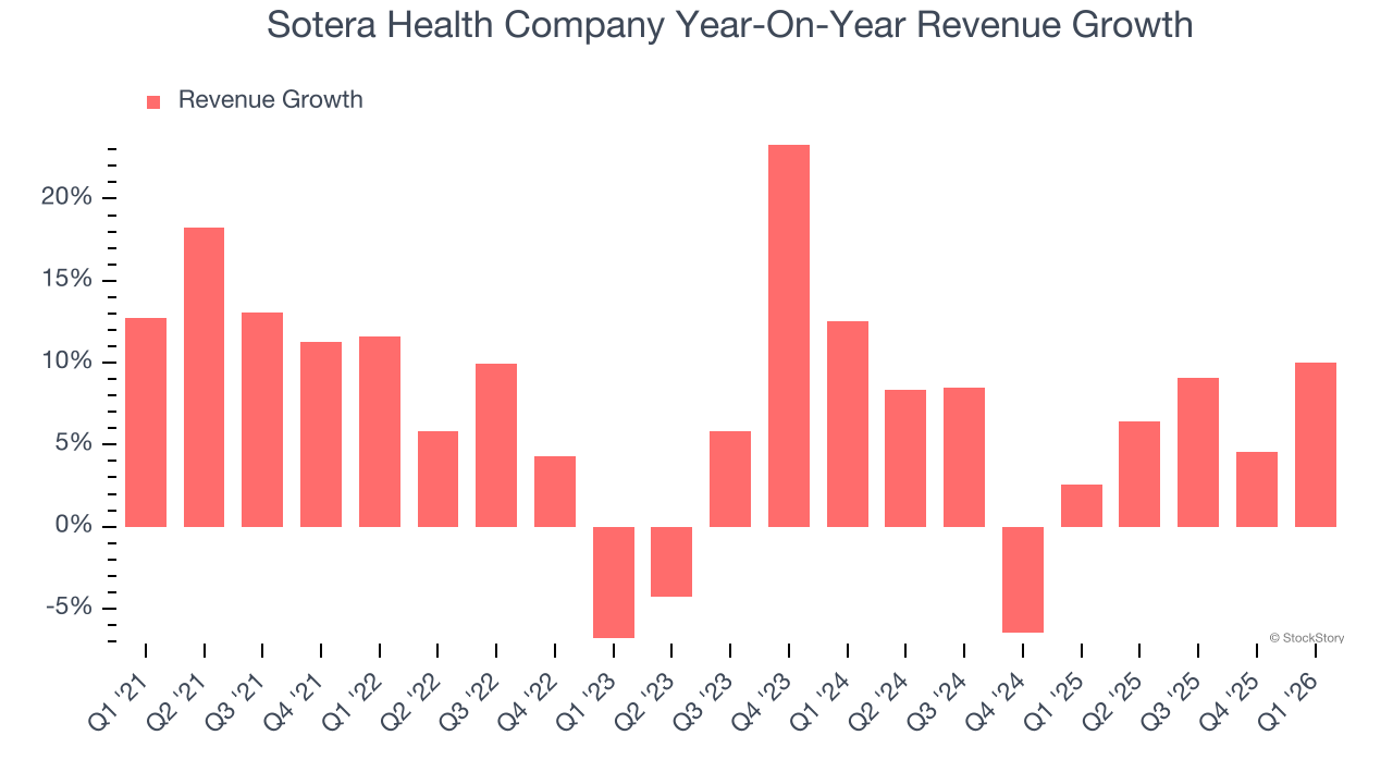 Sotera Health Company Year-On-Year Revenue Growth