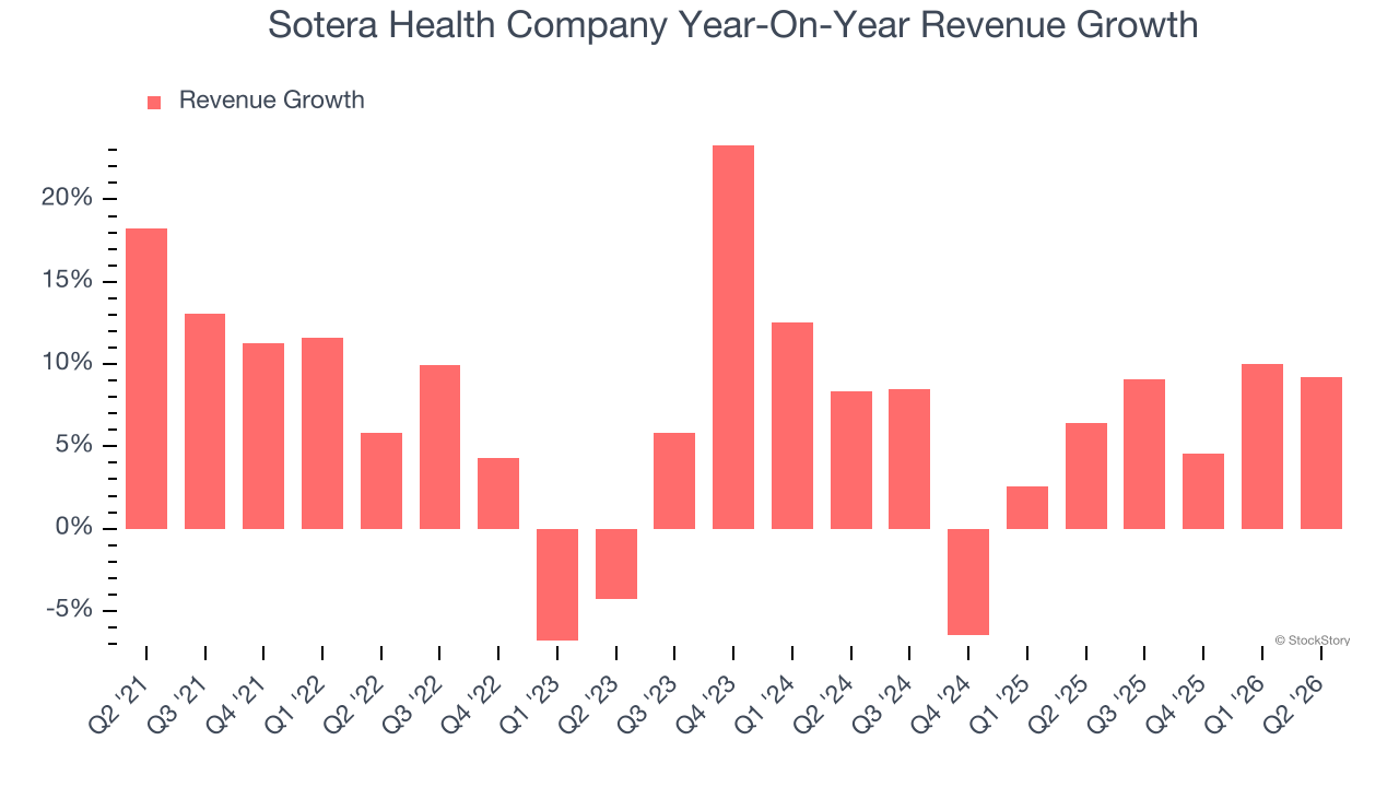 Sotera Health Company Year-On-Year Revenue Growth