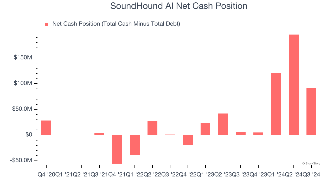 SoundHound AI Net Cash Position