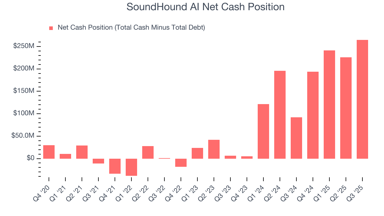 SoundHound AI Net Cash Position