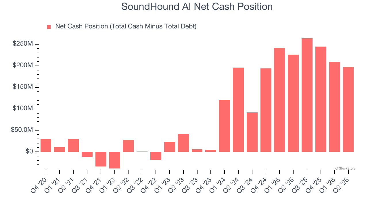 SoundHound AI Net Cash Position
