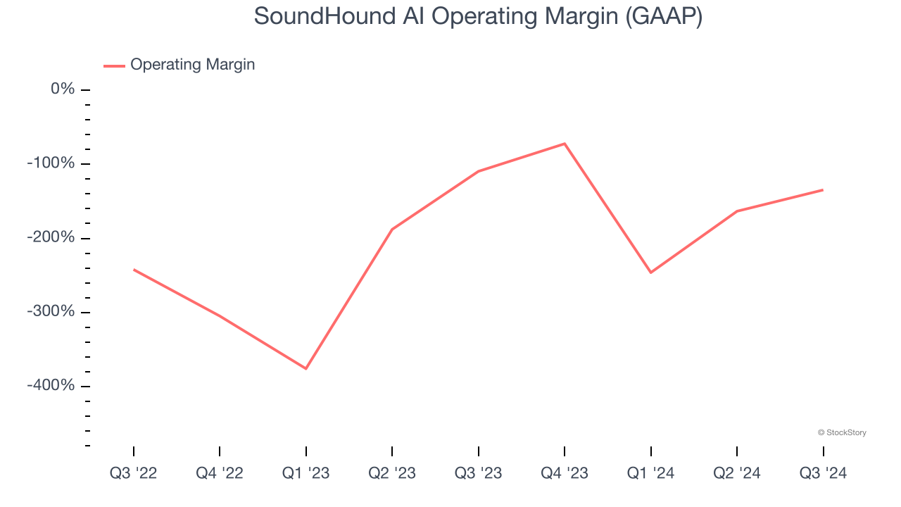 SoundHound AI Operating Margin (GAAP)