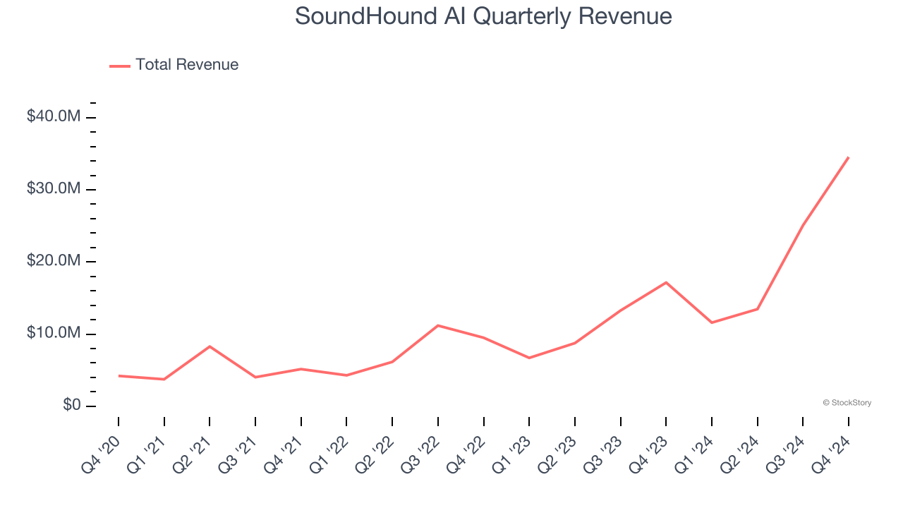 SoundHound AI Quarterly Revenue