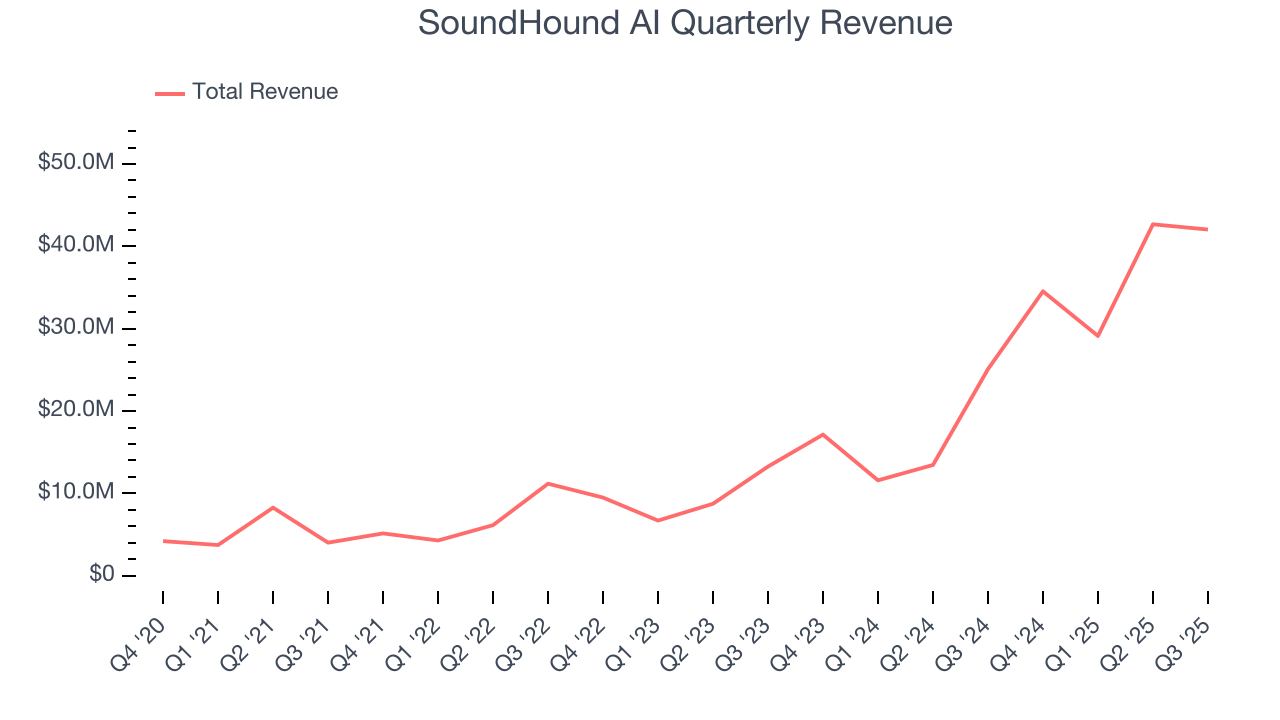SoundHound AI Quarterly Revenue