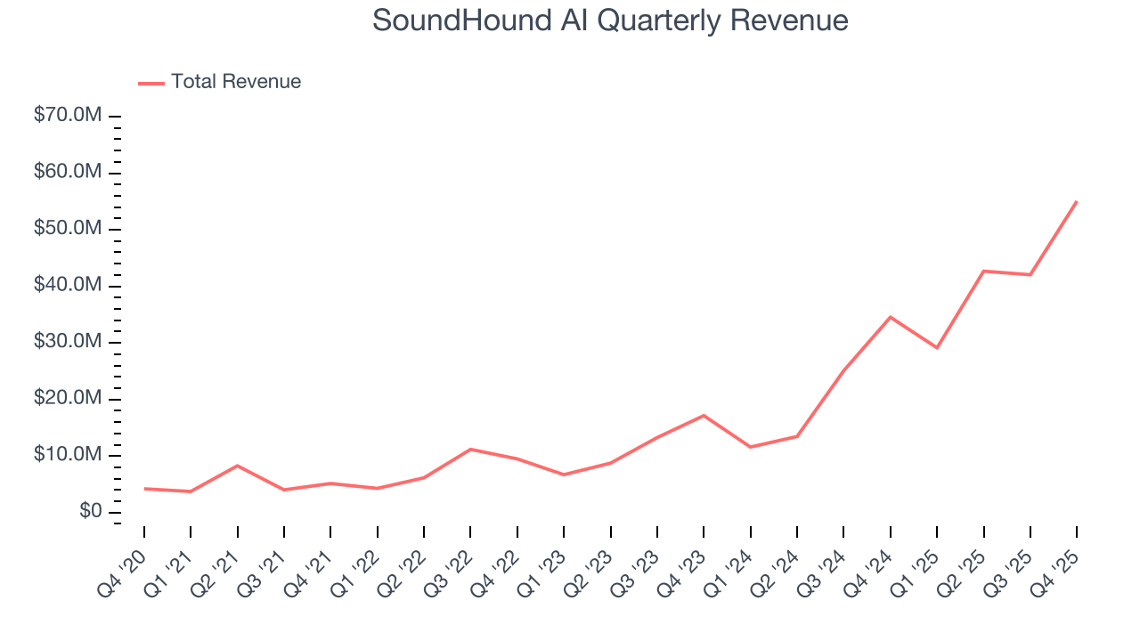 SoundHound AI Quarterly Revenue
