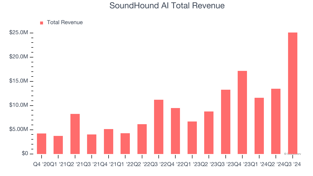 SoundHound AI Total Revenue