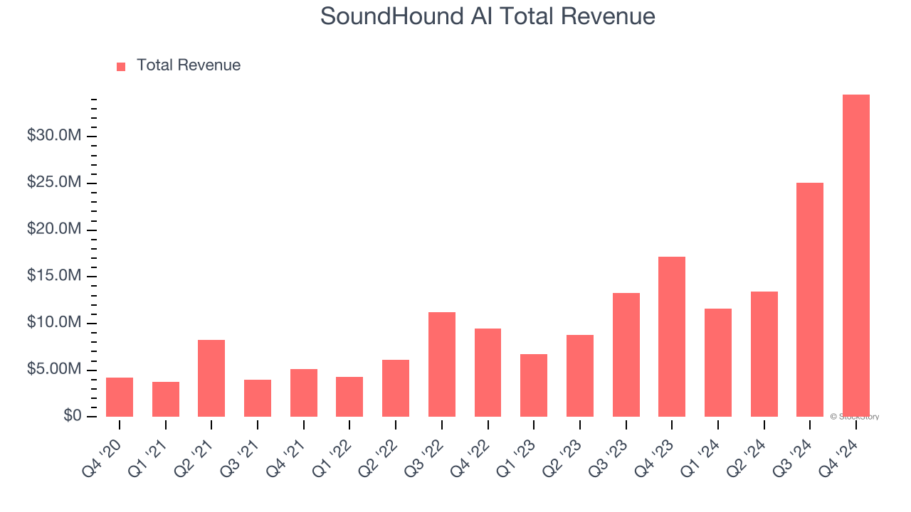 SoundHound AI Total Revenue