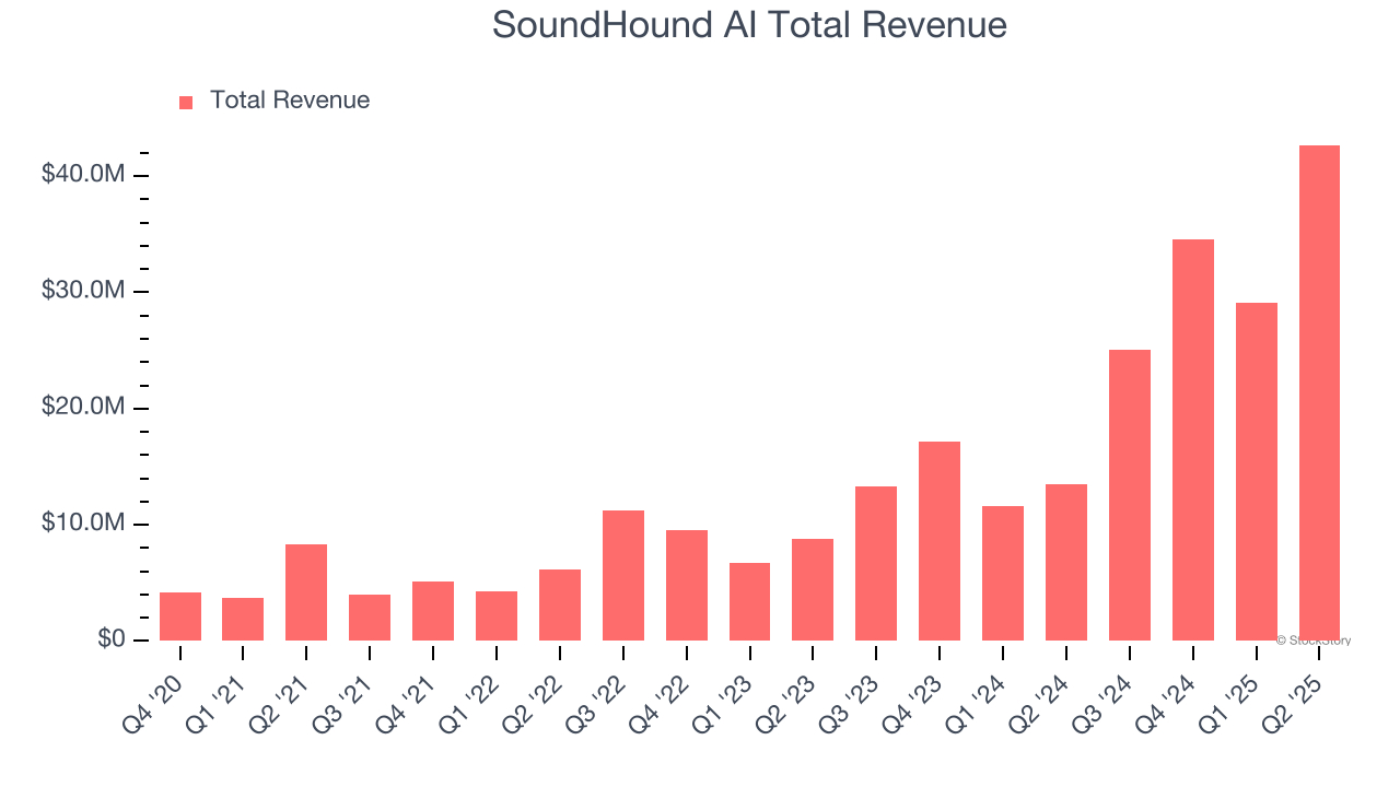 SoundHound AI Total Revenue