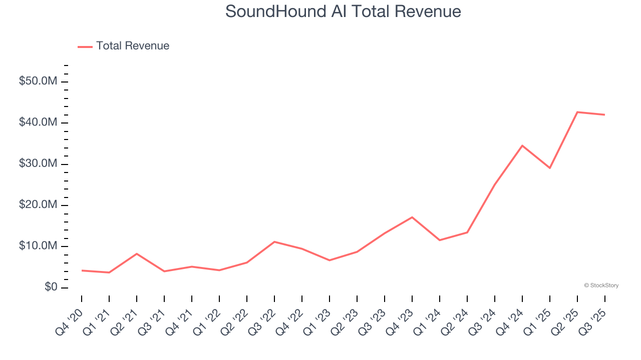 SoundHound AI Total Revenue