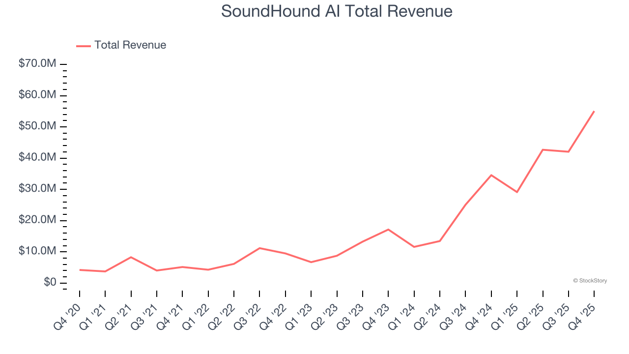 SoundHound AI Total Revenue