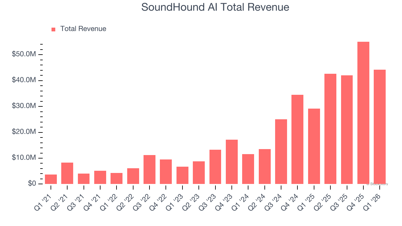 SoundHound AI Total Revenue