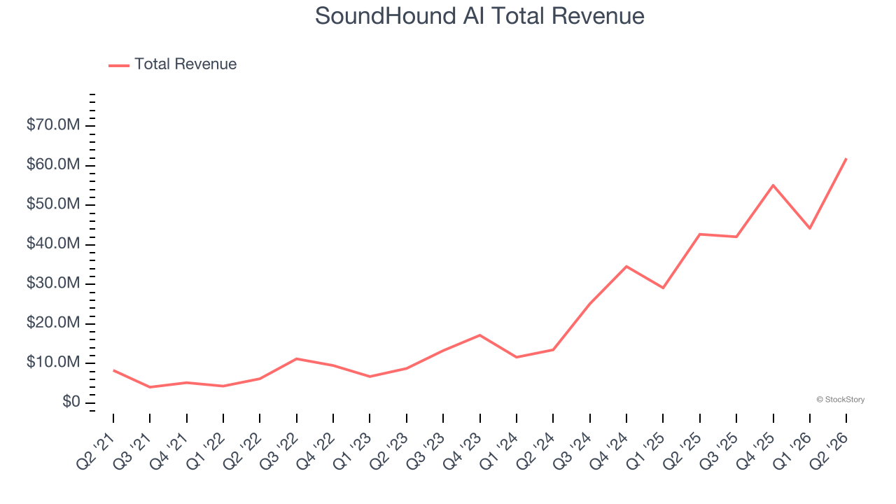 SoundHound AI Total Revenue