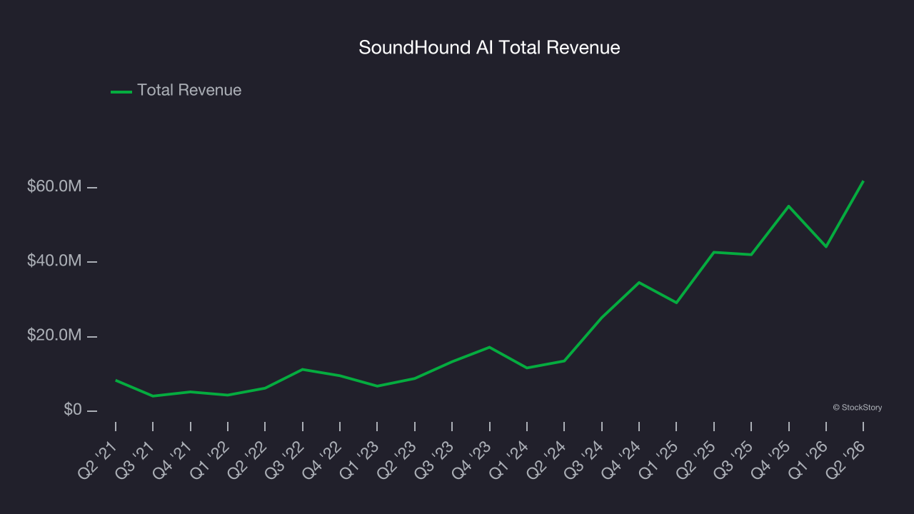 SoundHound AI Total Revenue