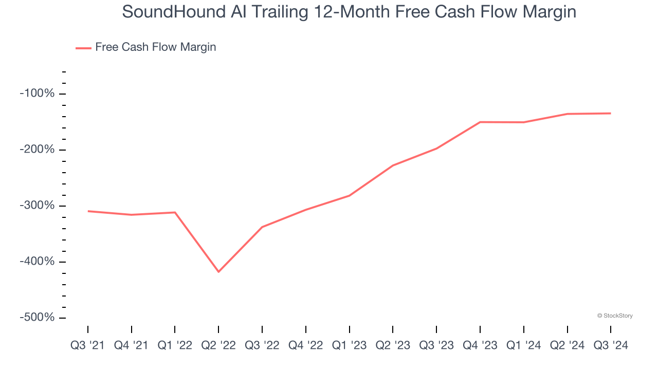 SoundHound AI Trailing 12-Month Free Cash Flow Margin