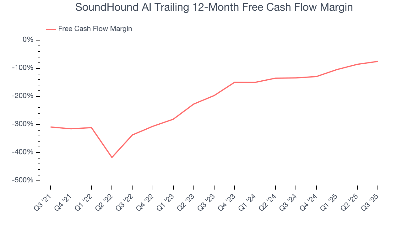SoundHound AI Trailing 12-Month Free Cash Flow Margin