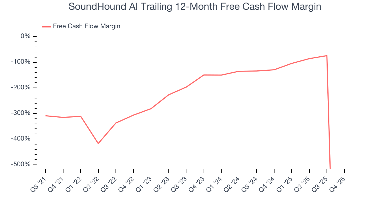 SoundHound AI Trailing 12-Month Free Cash Flow Margin