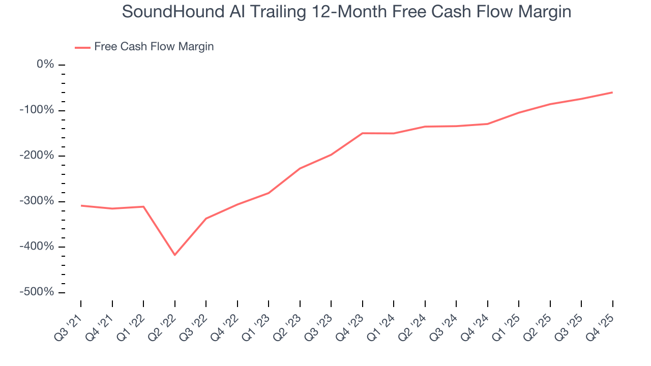SoundHound AI Trailing 12-Month Free Cash Flow Margin