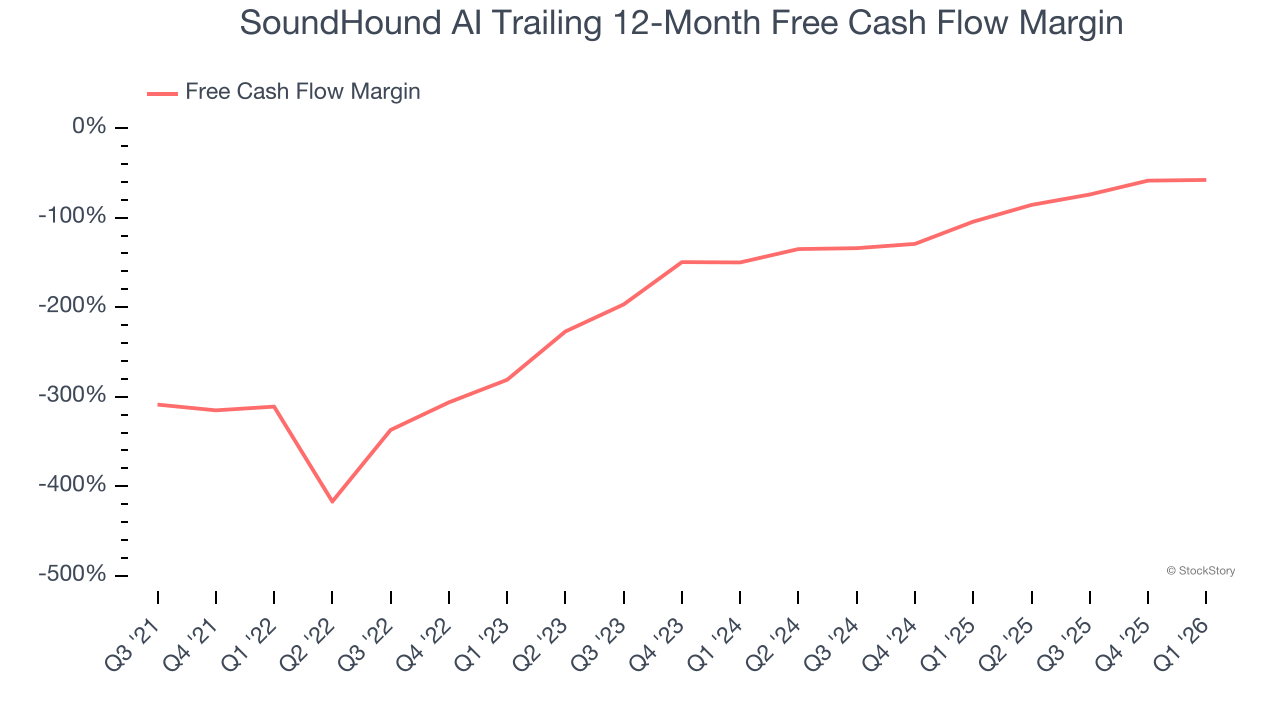 SoundHound AI Trailing 12-Month Free Cash Flow Margin