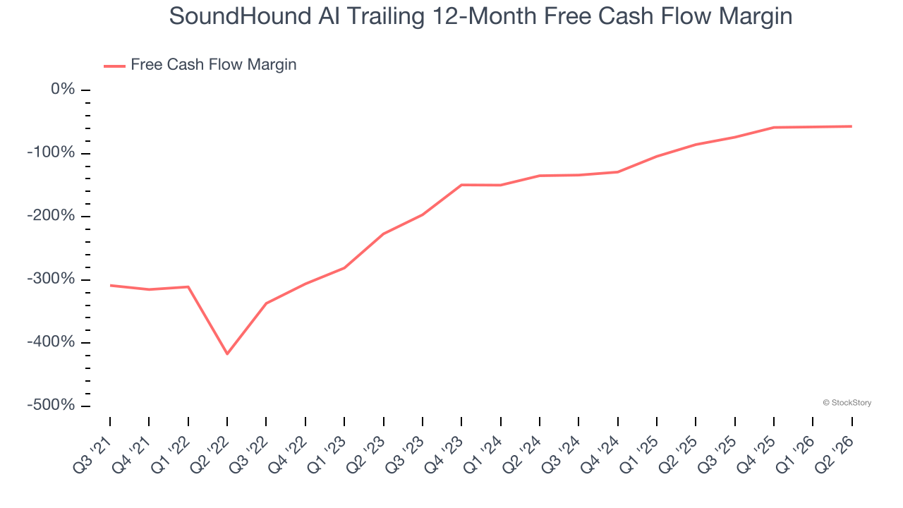 SoundHound AI Trailing 12-Month Free Cash Flow Margin