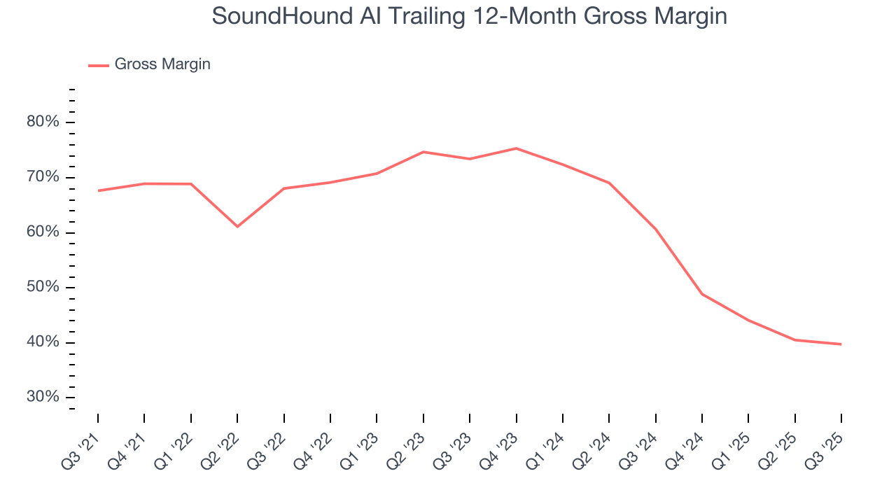 SoundHound AI Trailing 12-Month Gross Margin