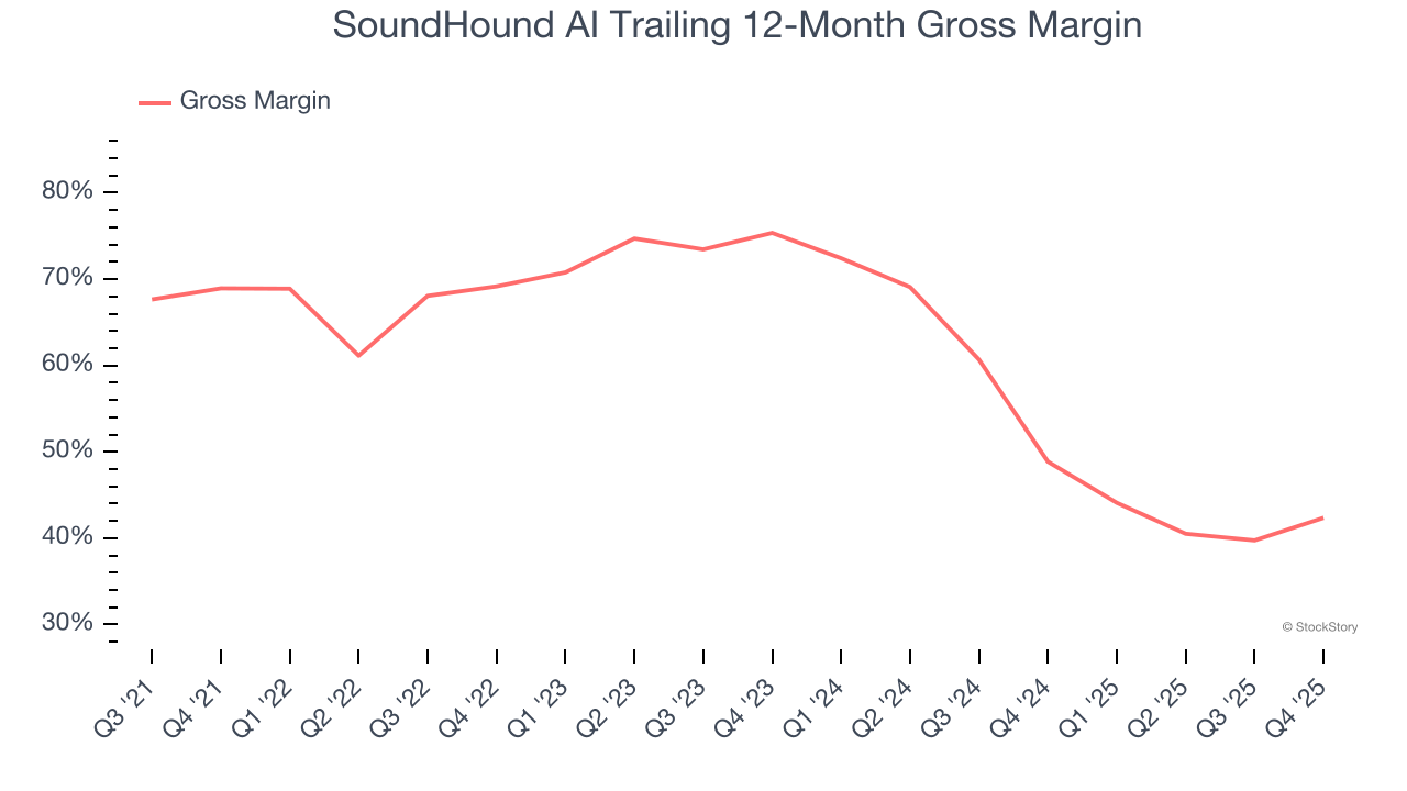 SoundHound AI Trailing 12-Month Gross Margin