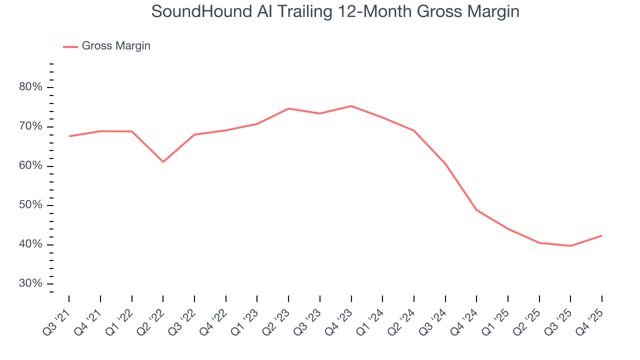 SoundHound AI Trailing 12-Month Gross Margin