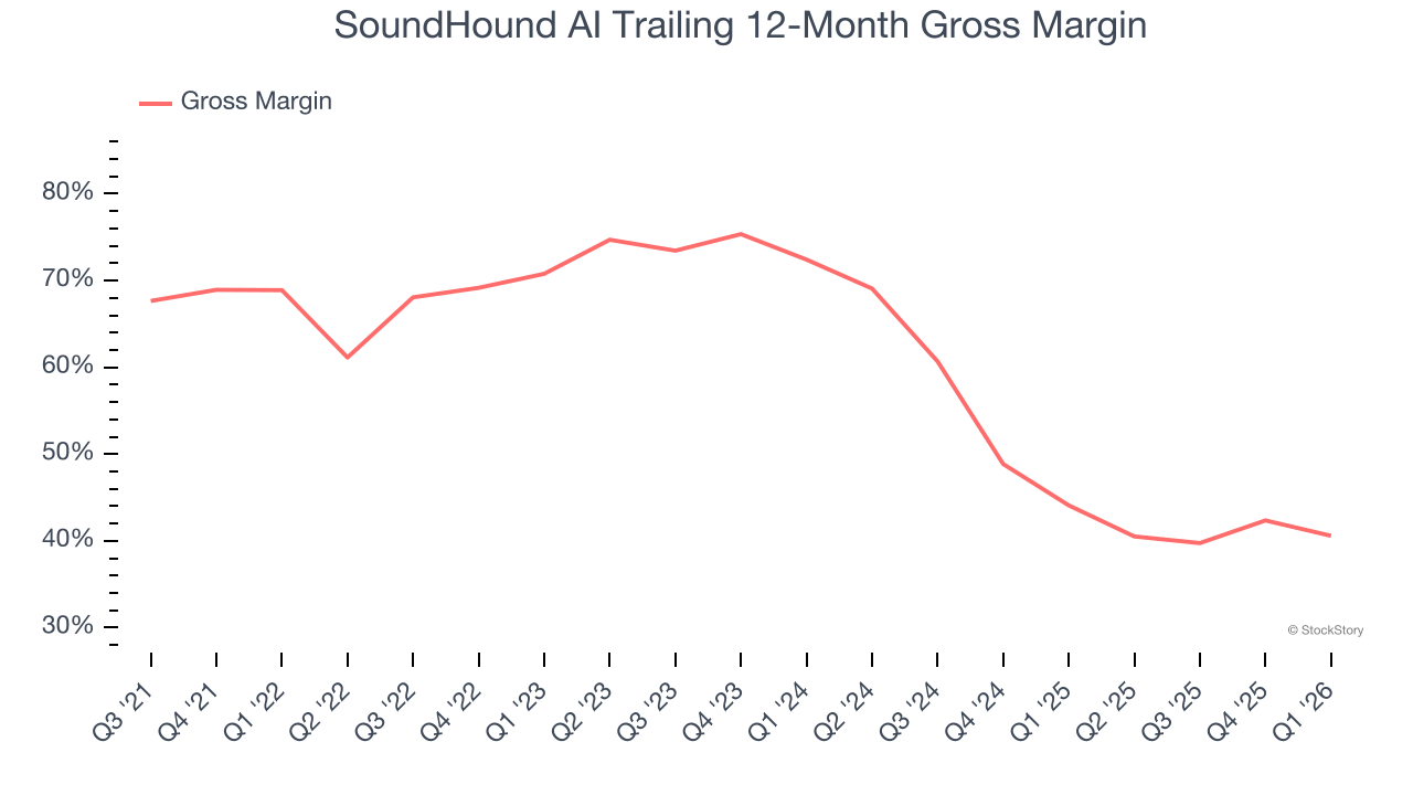 SoundHound AI Trailing 12-Month Gross Margin