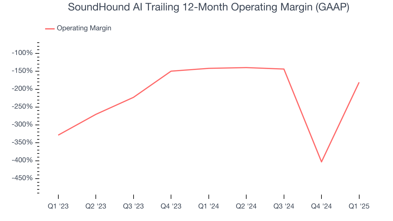 SoundHound AI Trailing 12-Month Operating Margin (GAAP)