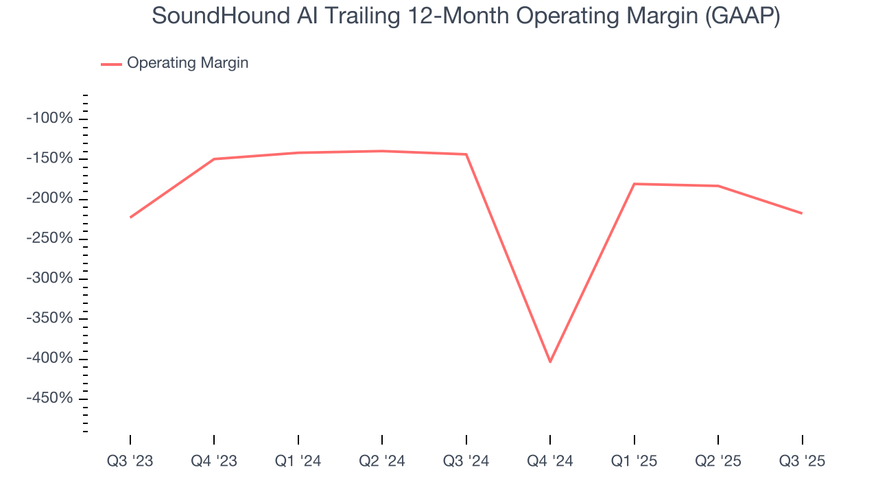 SoundHound AI Trailing 12-Month Operating Margin (GAAP)