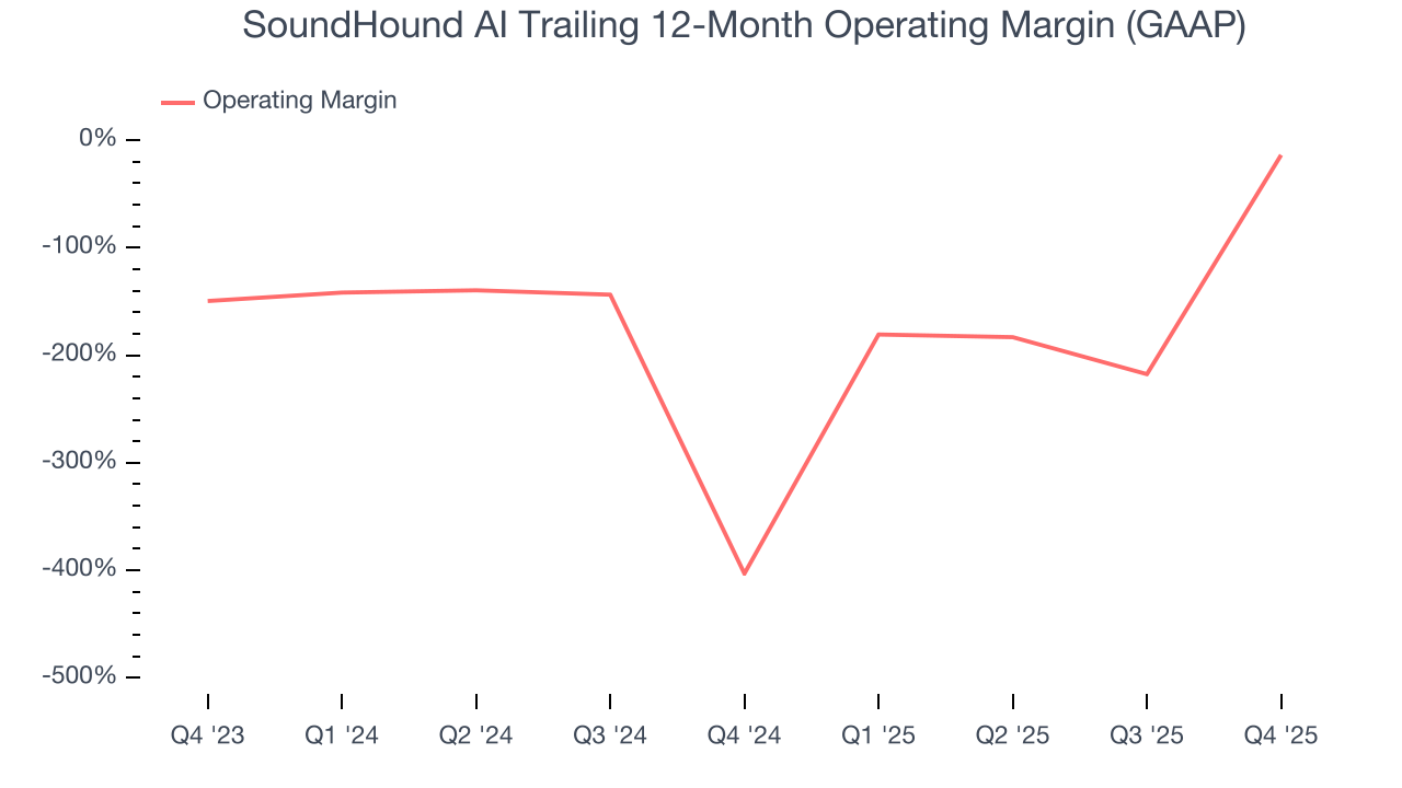 SoundHound AI Trailing 12-Month Operating Margin (GAAP)