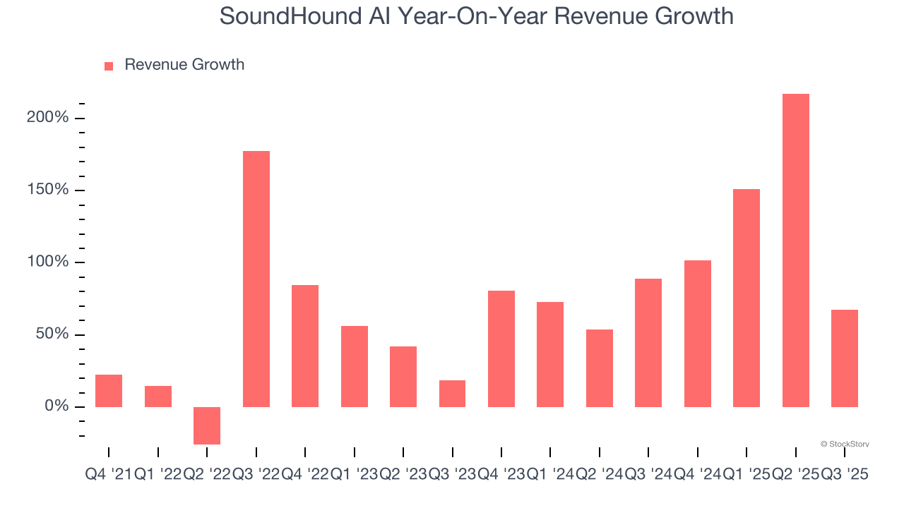 SoundHound AI Year-On-Year Revenue Growth