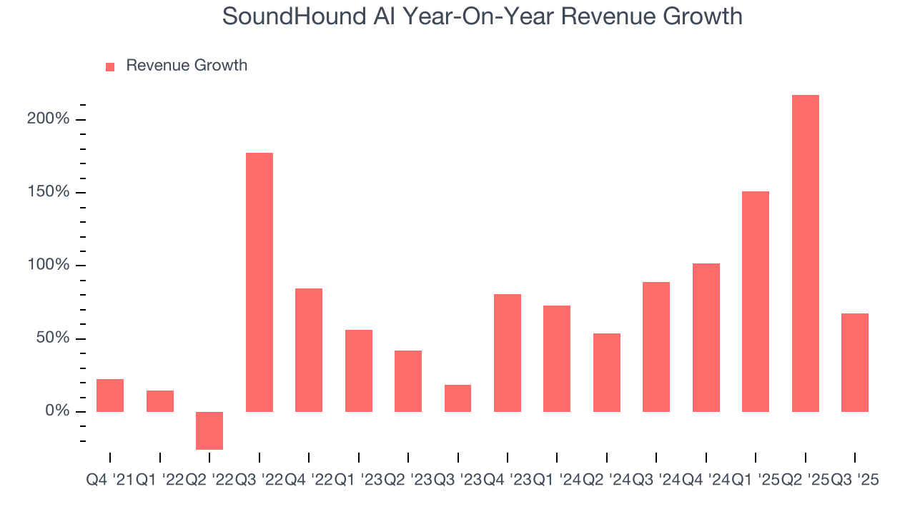 SoundHound AI Year-On-Year Revenue Growth