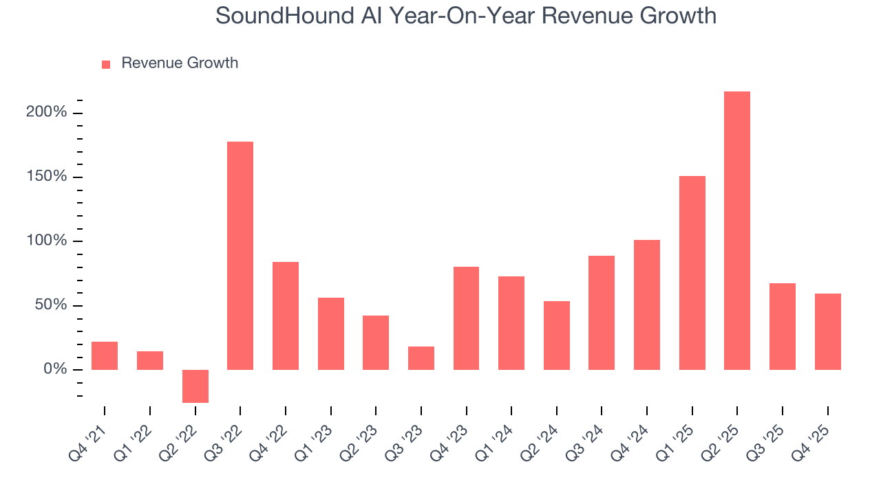 SoundHound AI Year-On-Year Revenue Growth